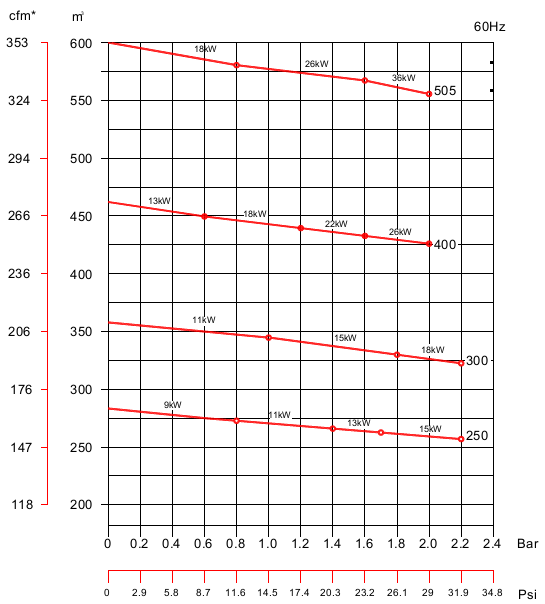 PCX 60/100/150/250/300/400/505 claw vacuum pump performance curve graph 1 picture