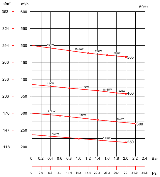 PCX 60/100/150/250/300/400/505 claw vacuum pump performance curve graph 2 picture
