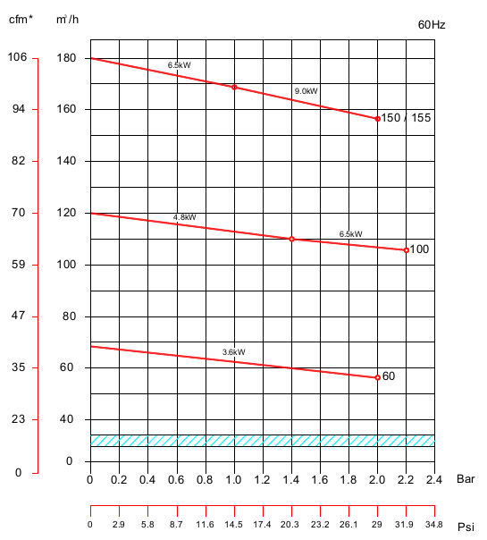 PCX 60/100/150/250/300/400/505 claw vacuum pump performance curve graph 3 picture
