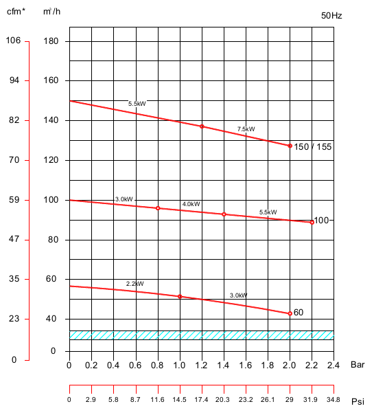 PCX 60/100/150/250/300/400/505 claw vacuum pump performance curve graph 4 picture