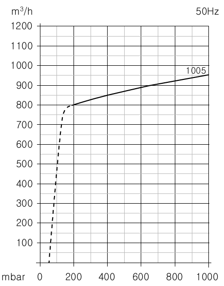 VCX 1005 claw vacuum pump performance curve picture 1
